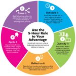 5-Hour Rule Infographic www.ggadvc.com